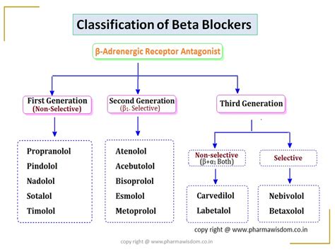 beta adrenoceptor antagonists|Efficacy of Beta.